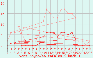 Courbe de la force du vent pour Harville (88)