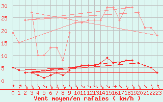 Courbe de la force du vent pour Montrodat (48)