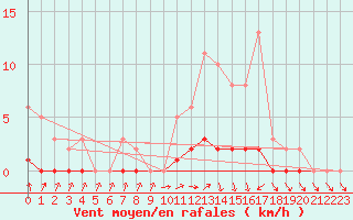 Courbe de la force du vent pour Lussat (23)