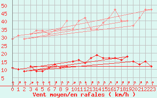 Courbe de la force du vent pour Courcouronnes (91)