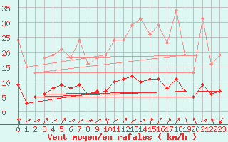 Courbe de la force du vent pour Hestrud (59)