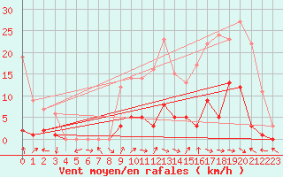 Courbe de la force du vent pour Montalbn