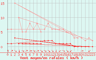 Courbe de la force du vent pour Laval-sur-Vologne (88)