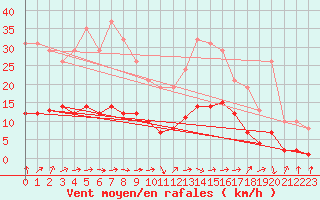 Courbe de la force du vent pour Courcouronnes (91)