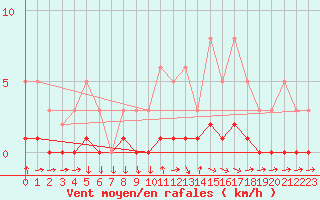 Courbe de la force du vent pour Die (26)
