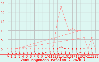 Courbe de la force du vent pour Herserange (54)