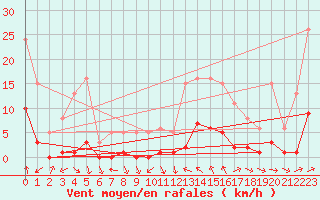 Courbe de la force du vent pour Lagarrigue (81)