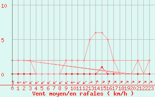 Courbe de la force du vent pour Pertuis - Le Farigoulier (84)