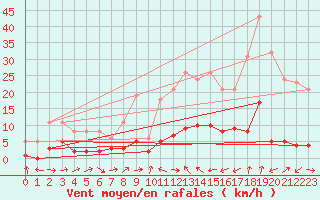 Courbe de la force du vent pour Xert / Chert (Esp)