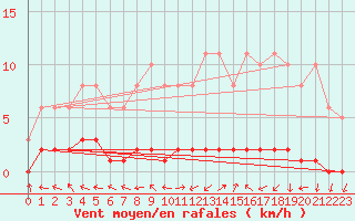 Courbe de la force du vent pour Herbault (41)