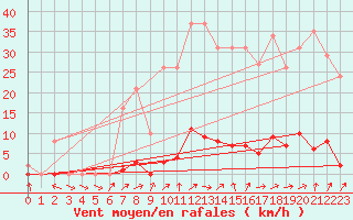 Courbe de la force du vent pour Grardmer (88)