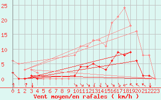 Courbe de la force du vent pour Saint-Paul-des-Landes (15)