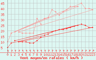 Courbe de la force du vent pour Droue-sur-Drouette (28)