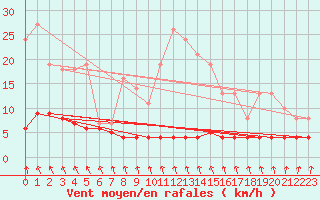 Courbe de la force du vent pour Priay (01)