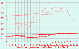 Courbe de la force du vent pour Priay (01)