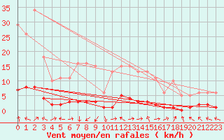 Courbe de la force du vent pour Challes-les-Eaux (73)