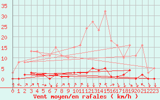 Courbe de la force du vent pour Le Luc (83)