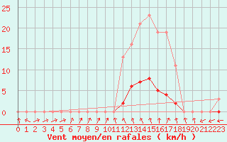 Courbe de la force du vent pour Bannay (18)