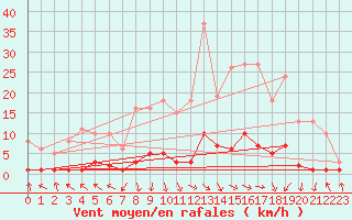 Courbe de la force du vent pour Challes-les-Eaux (73)