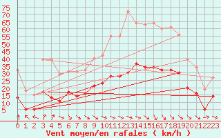 Courbe de la force du vent pour Cabestany (66)