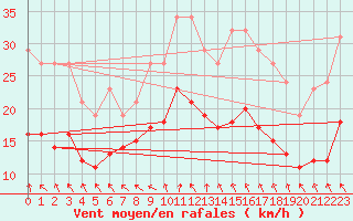 Courbe de la force du vent pour Pouzauges (85)