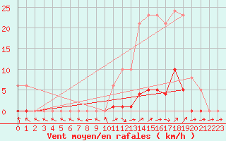 Courbe de la force du vent pour Boulc (26)