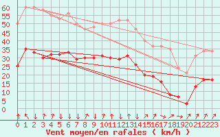 Courbe de la force du vent pour Xertigny-Moyenpal (88)