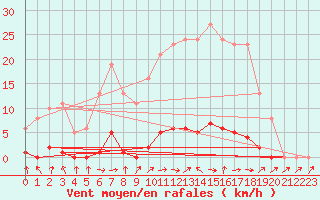 Courbe de la force du vent pour Le Mesnil-Esnard (76)