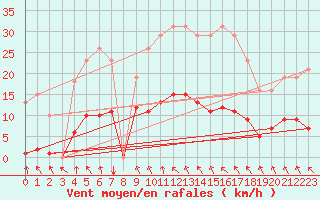 Courbe de la force du vent pour Vias (34)