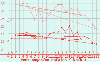 Courbe de la force du vent pour Nostang (56)