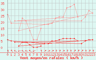 Courbe de la force du vent pour Srzin-de-la-Tour (38)