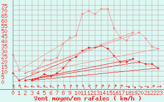 Courbe de la force du vent pour Combs-la-Ville (77)