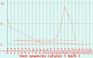 Courbe de la force du vent pour Gap-Sud (05)