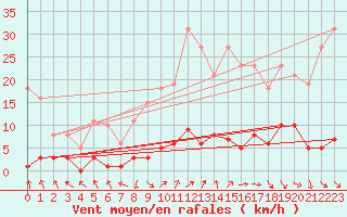 Courbe de la force du vent pour Saint-Just-le-Martel (87)