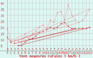 Courbe de la force du vent pour Izegem (Be)