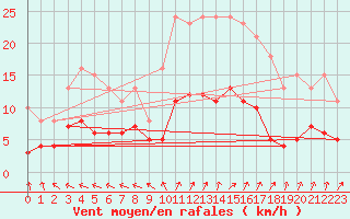 Courbe de la force du vent pour Valleroy (54)