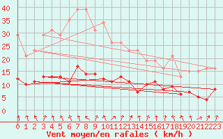 Courbe de la force du vent pour Cerisiers (89)