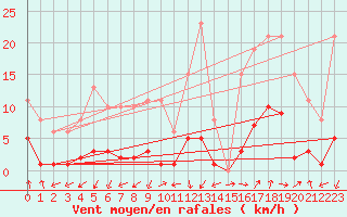 Courbe de la force du vent pour Marseille - Saint-Loup (13)