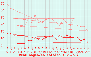 Courbe de la force du vent pour Treize-Vents (85)