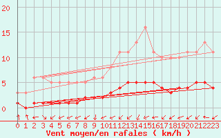 Courbe de la force du vent pour Saint-Laurent-du-Pont (38)