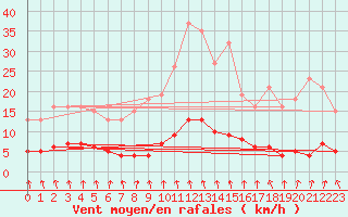 Courbe de la force du vent pour Montrodat (48)