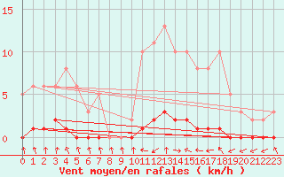 Courbe de la force du vent pour Nris-les-Bains (03)