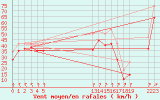 Courbe de la force du vent pour le bateau EUCFR02