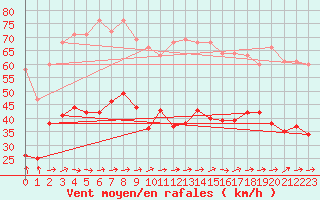Courbe de la force du vent pour Pirou (50)