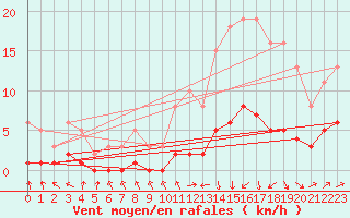 Courbe de la force du vent pour Beaucroissant (38)