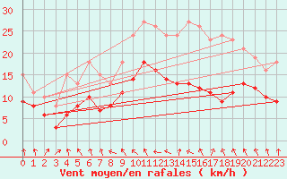 Courbe de la force du vent pour Bonnecombe - Les Salces (48)