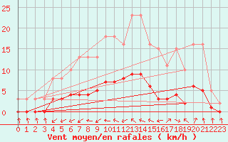 Courbe de la force du vent pour Kernascleden (56)