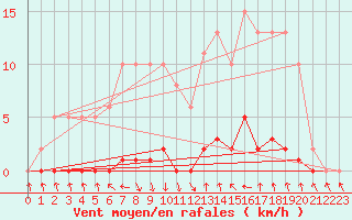 Courbe de la force du vent pour Als (30)