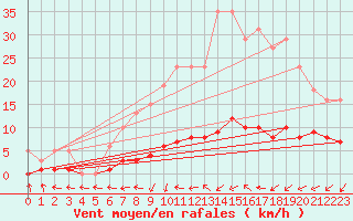 Courbe de la force du vent pour La Chapelle-Montreuil (86)