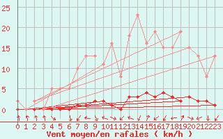 Courbe de la force du vent pour Saclas (91)